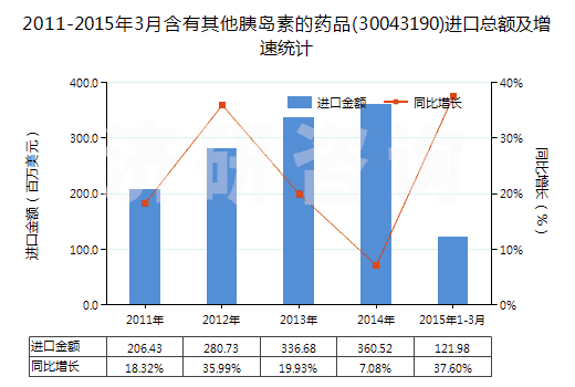 2011-2015年3月含有其他胰島素的藥品(30043190)進(jìn)口總額及增速統(tǒng)計(jì)